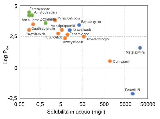 solubilità dei fungicidi figura 2