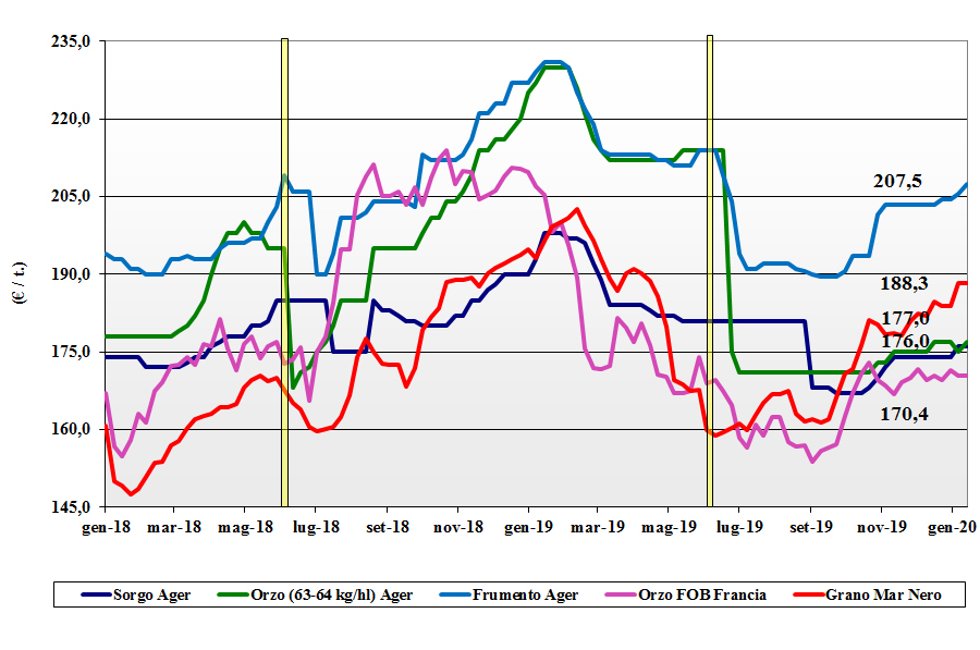 dati delle tendenze del mercato dei cereali foraggeri e oleaginose del 16 gennaio 2020