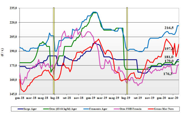 dati delle tendenze di mercato dei cerali foraggeri e oleaginose del 2 aprile 2020