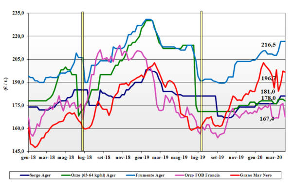 dati delle tendenze di mercato dei cerali foraggieri e oleaginose del 9 aprile 2020